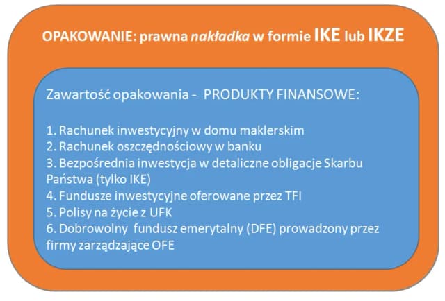 Czy towarzystwo funduszy inwestycyjnych może stworzyć IKE? Sprawdź zasady Czy towarzystwo funduszy inwestycyjnych może stworzyć IKE? Sprawdź zasady